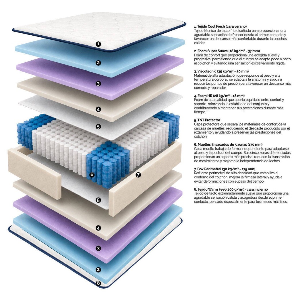 Muelles Ensacados - BLUETECH 2.0
